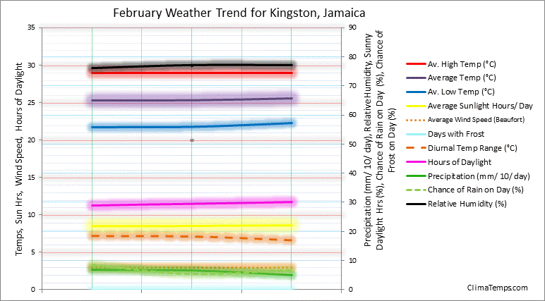 Graph of weather in Kingston in February 