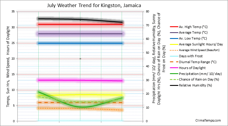Graph of weather in Kingston in July 